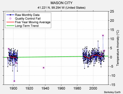 MASON CITY Raw Mean Temperature