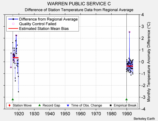 WARREN PUBLIC SERVICE C difference from regional expectation