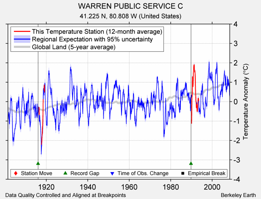 WARREN PUBLIC SERVICE C comparison to regional expectation