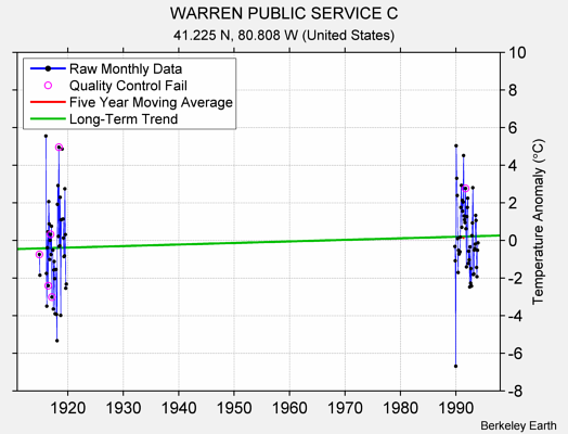 WARREN PUBLIC SERVICE C Raw Mean Temperature