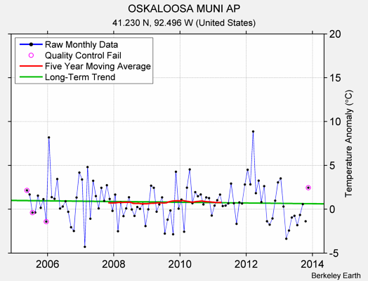 OSKALOOSA MUNI AP Raw Mean Temperature