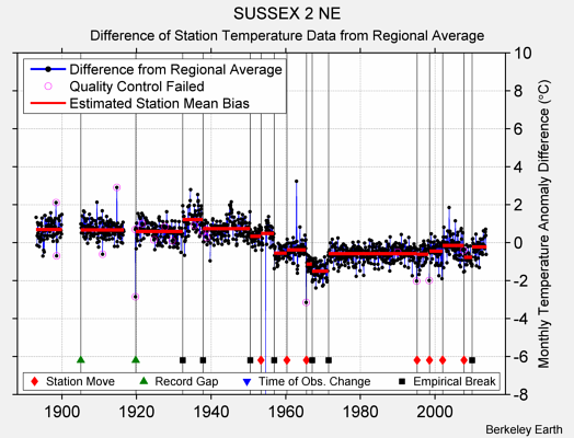 SUSSEX 2 NE difference from regional expectation