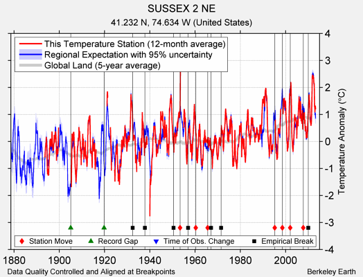 SUSSEX 2 NE comparison to regional expectation