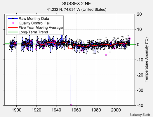 SUSSEX 2 NE Raw Mean Temperature