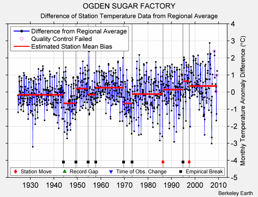 OGDEN SUGAR FACTORY difference from regional expectation