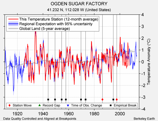 OGDEN SUGAR FACTORY comparison to regional expectation