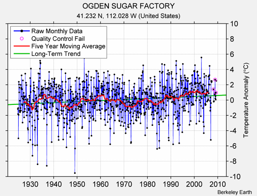 OGDEN SUGAR FACTORY Raw Mean Temperature