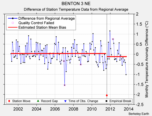 BENTON 3 NE difference from regional expectation