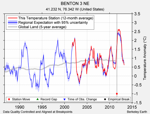 BENTON 3 NE comparison to regional expectation