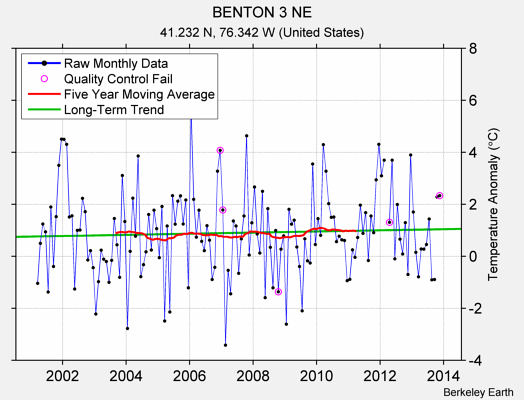 BENTON 3 NE Raw Mean Temperature