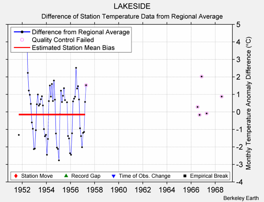 LAKESIDE difference from regional expectation