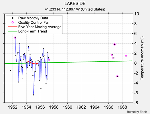 LAKESIDE Raw Mean Temperature