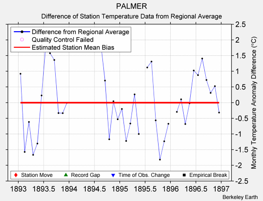 PALMER difference from regional expectation