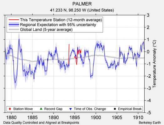 PALMER comparison to regional expectation