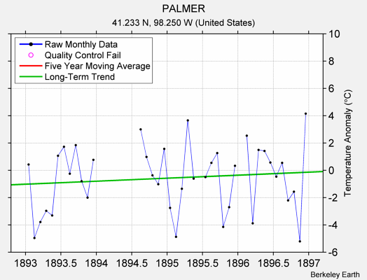 PALMER Raw Mean Temperature