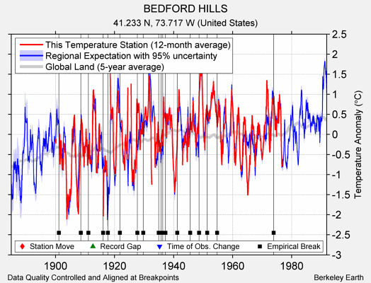 BEDFORD HILLS comparison to regional expectation