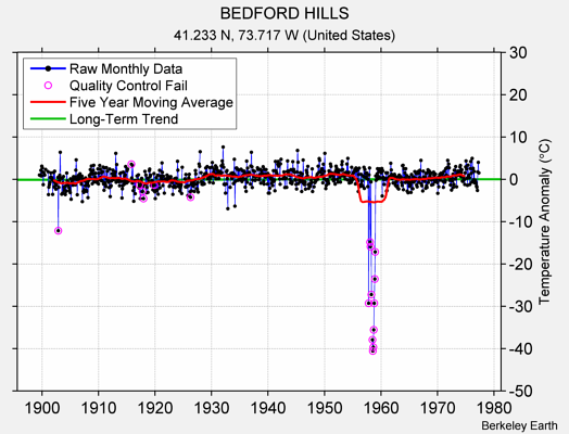 BEDFORD HILLS Raw Mean Temperature