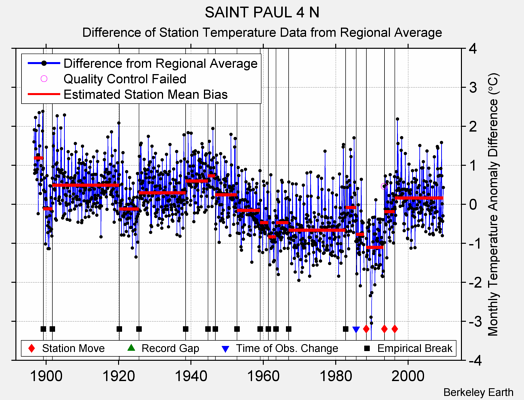 SAINT PAUL 4 N difference from regional expectation