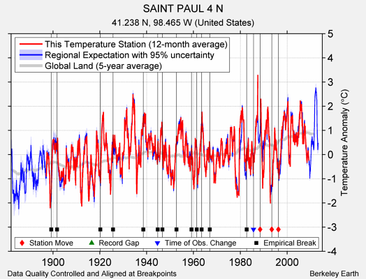 SAINT PAUL 4 N comparison to regional expectation