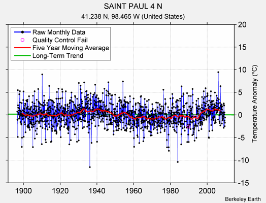 SAINT PAUL 4 N Raw Mean Temperature