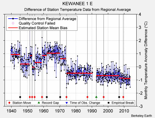 KEWANEE 1 E difference from regional expectation