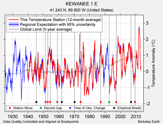 KEWANEE 1 E comparison to regional expectation