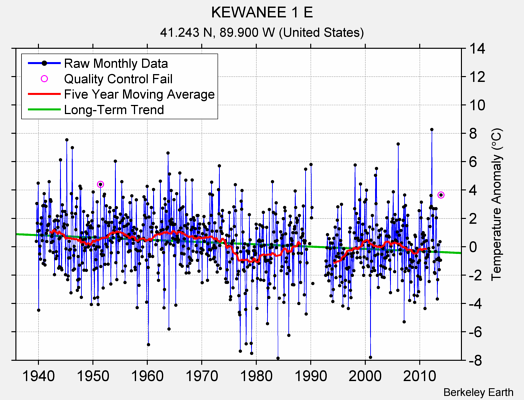 KEWANEE 1 E Raw Mean Temperature