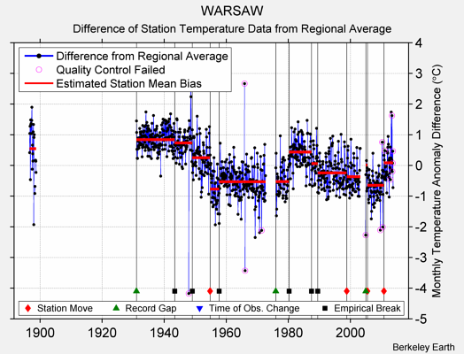 WARSAW difference from regional expectation