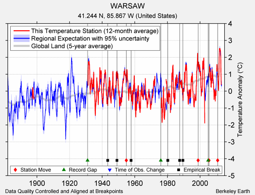 WARSAW comparison to regional expectation