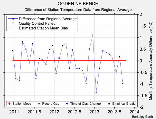 OGDEN NE BENCH difference from regional expectation