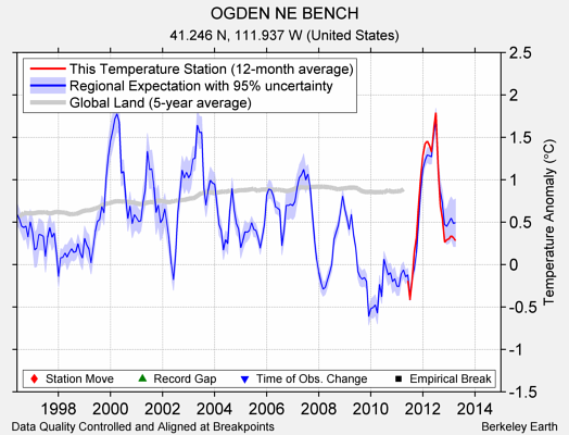 OGDEN NE BENCH comparison to regional expectation