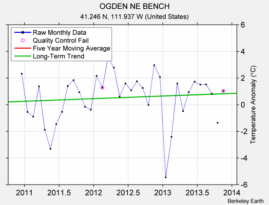 OGDEN NE BENCH Raw Mean Temperature