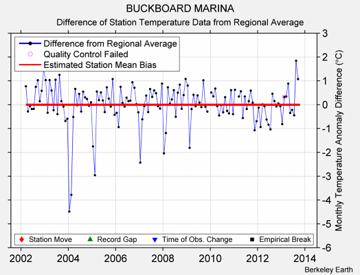 BUCKBOARD MARINA difference from regional expectation