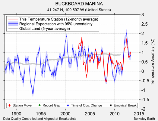 BUCKBOARD MARINA comparison to regional expectation