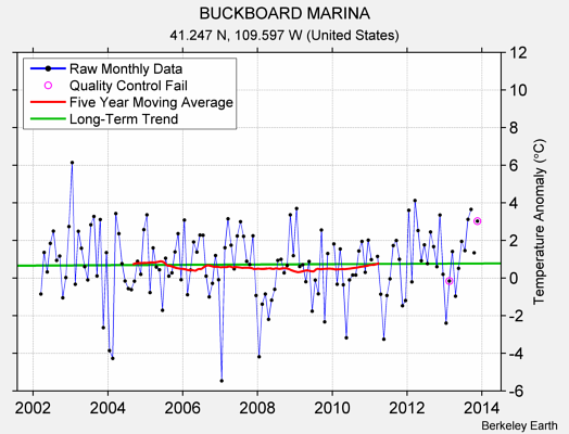 BUCKBOARD MARINA Raw Mean Temperature