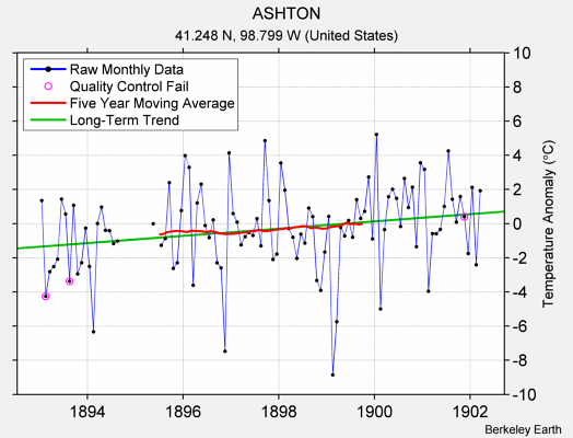 ASHTON Raw Mean Temperature