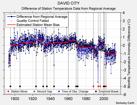 DAVID CITY difference from regional expectation