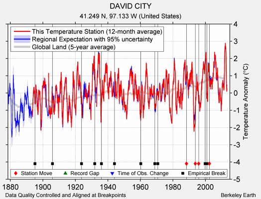 DAVID CITY comparison to regional expectation