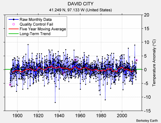 DAVID CITY Raw Mean Temperature