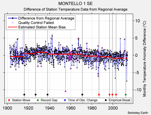 MONTELLO 1 SE difference from regional expectation