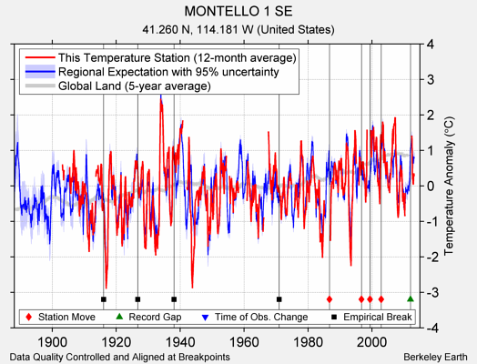 MONTELLO 1 SE comparison to regional expectation