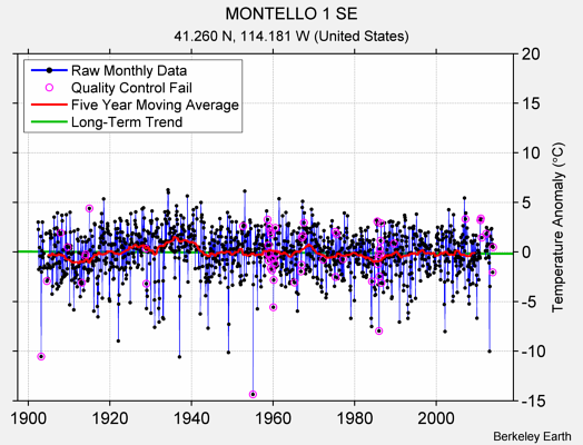 MONTELLO 1 SE Raw Mean Temperature