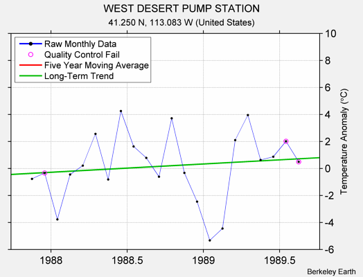 WEST DESERT PUMP STATION Raw Mean Temperature