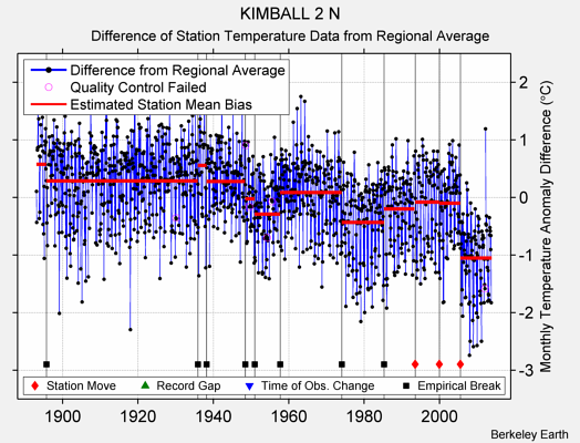 KIMBALL 2 N difference from regional expectation