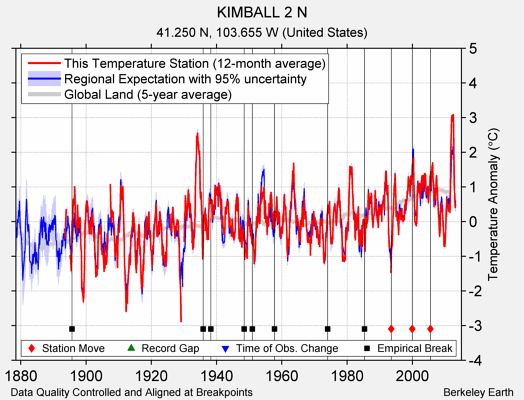 KIMBALL 2 N comparison to regional expectation