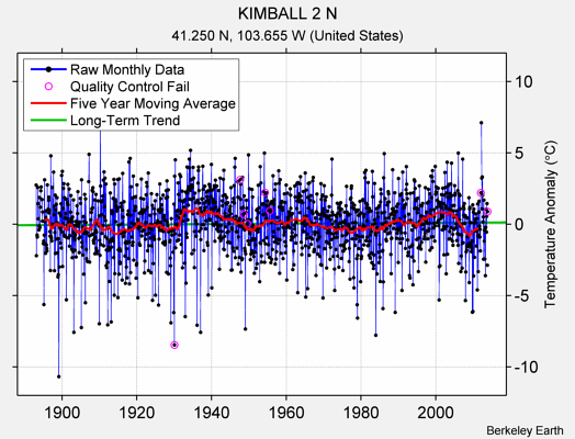 KIMBALL 2 N Raw Mean Temperature