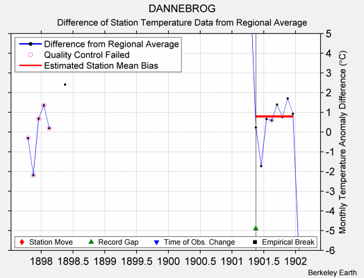 DANNEBROG difference from regional expectation