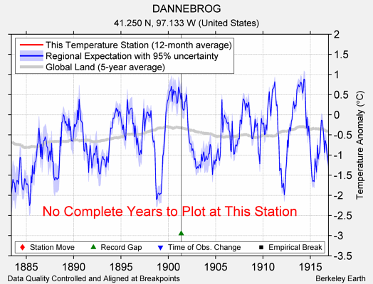 DANNEBROG comparison to regional expectation