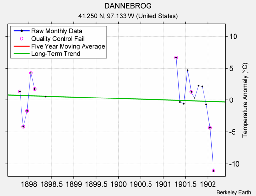 DANNEBROG Raw Mean Temperature