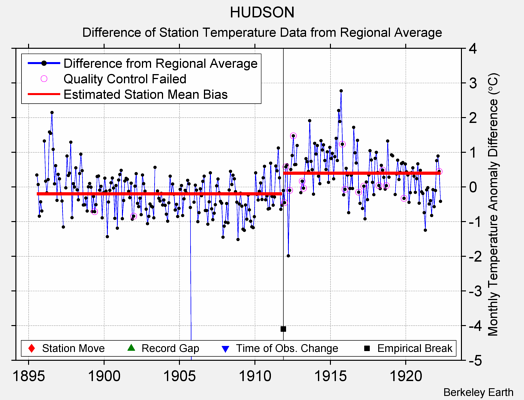 HUDSON difference from regional expectation